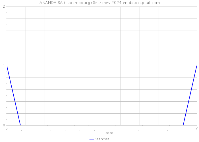 ANANDA SA (Luxembourg) Searches 2024 