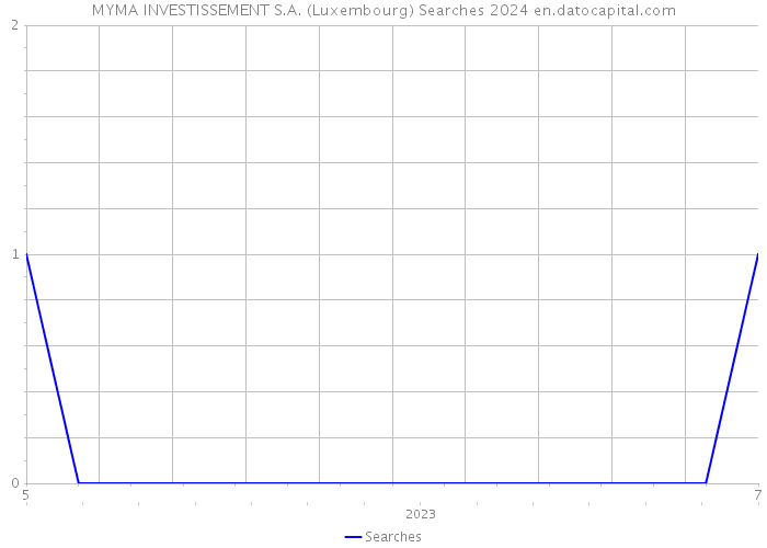 MYMA INVESTISSEMENT S.A. (Luxembourg) Searches 2024 