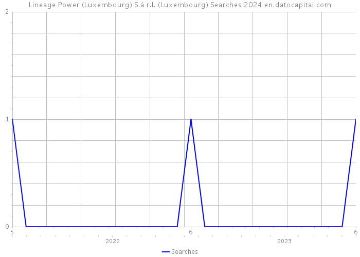 Lineage Power (Luxembourg) S.à r.l. (Luxembourg) Searches 2024 