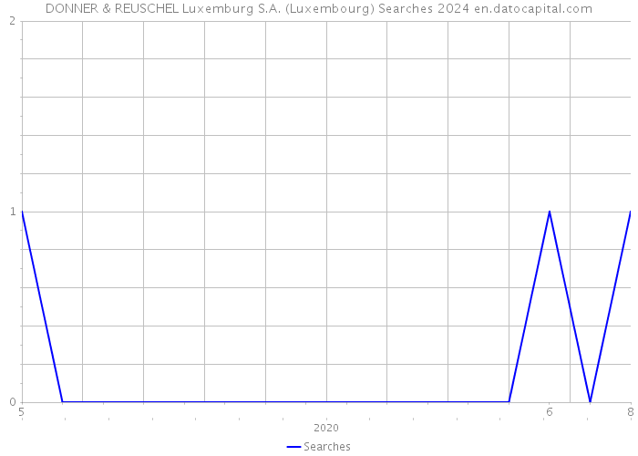 DONNER & REUSCHEL Luxemburg S.A. (Luxembourg) Searches 2024 