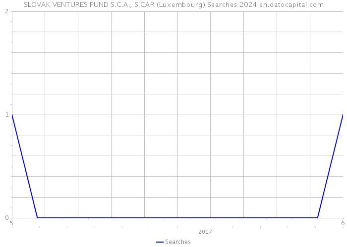 SLOVAK VENTURES FUND S.C.A., SICAR (Luxembourg) Searches 2024 