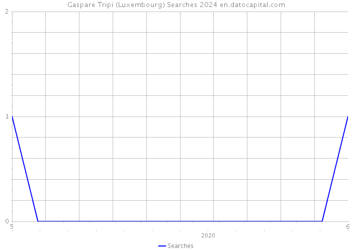 Gaspare Tripi (Luxembourg) Searches 2024 