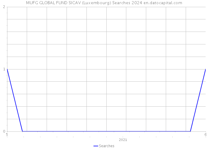 MUFG GLOBAL FUND SICAV (Luxembourg) Searches 2024 