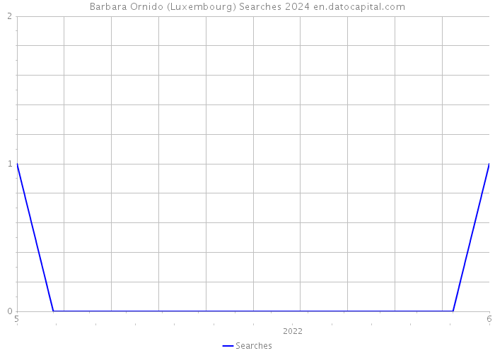 Barbara Ornido (Luxembourg) Searches 2024 