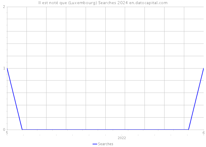 Il est noté que (Luxembourg) Searches 2024 