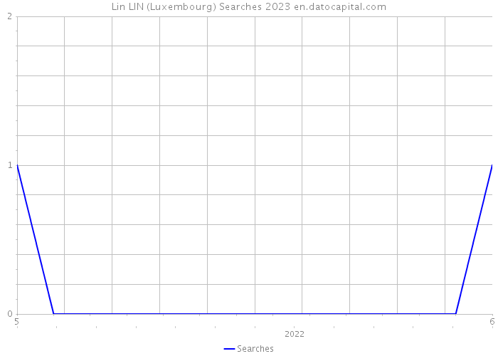 Lin LIN (Luxembourg) Searches 2023 