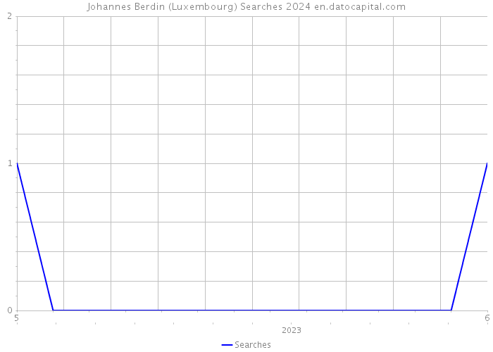 Johannes Berdin (Luxembourg) Searches 2024 