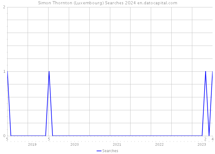 Simon Thornton (Luxembourg) Searches 2024 