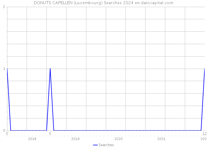 DONUTS CAPELLEN (Luxembourg) Searches 2024 