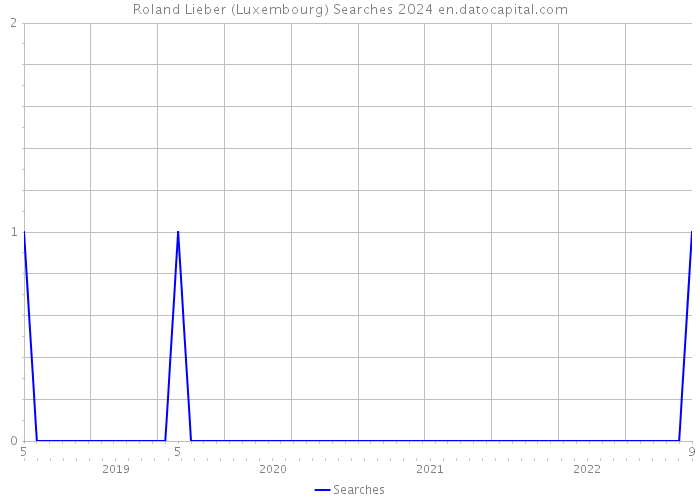 Roland Lieber (Luxembourg) Searches 2024 