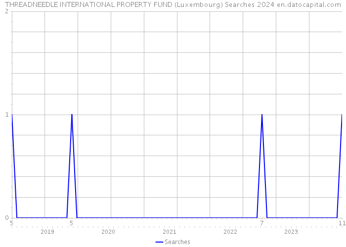 THREADNEEDLE INTERNATIONAL PROPERTY FUND (Luxembourg) Searches 2024 