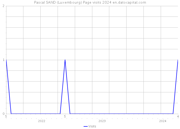 Pascal SAND (Luxembourg) Page visits 2024 