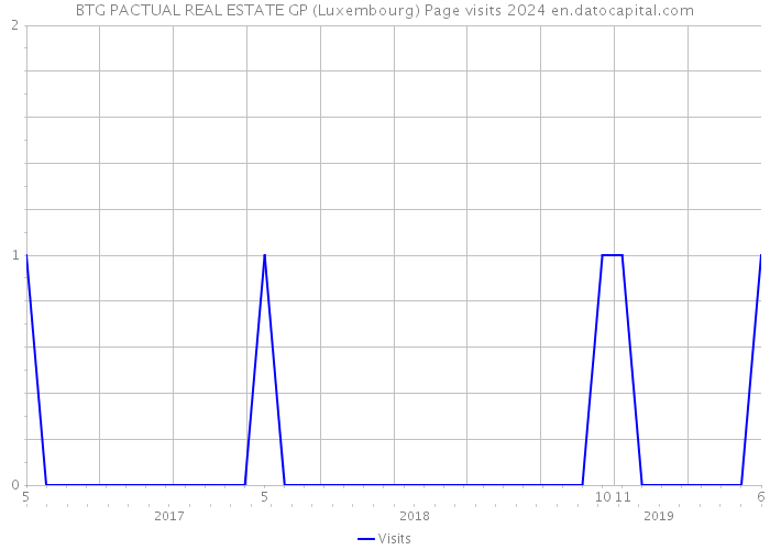 BTG PACTUAL REAL ESTATE GP (Luxembourg) Page visits 2024 