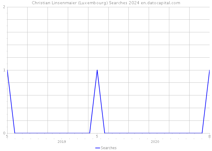 Christian Linsenmaier (Luxembourg) Searches 2024 