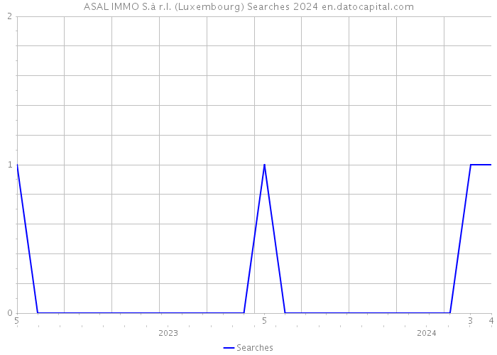 ASAL IMMO S.à r.l. (Luxembourg) Searches 2024 