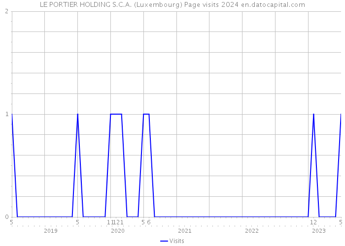 LE PORTIER HOLDING S.C.A. (Luxembourg) Page visits 2024 