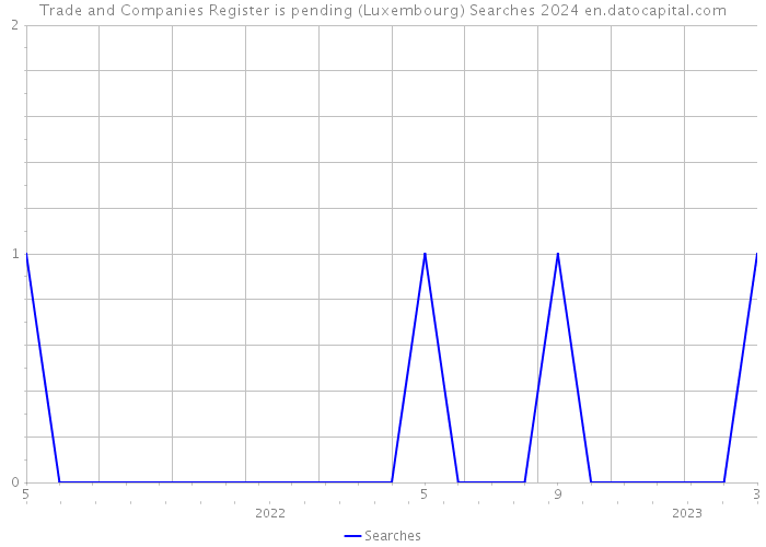 Trade and Companies Register is pending (Luxembourg) Searches 2024 