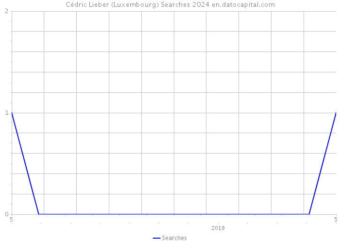 Cédric Lieber (Luxembourg) Searches 2024 