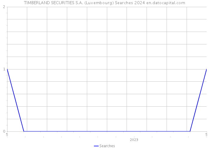 TIMBERLAND SECURITIES S.A. (Luxembourg) Searches 2024 