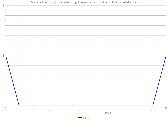 Marna Parodi (Luxembourg) Page visits 2024 