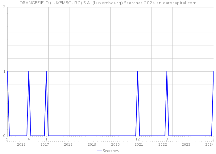 ORANGEFIELD (LUXEMBOURG) S.A. (Luxembourg) Searches 2024 