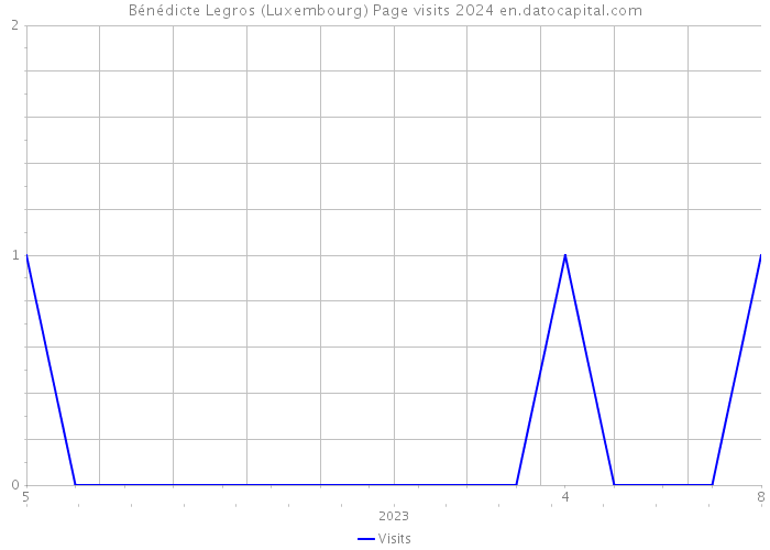 Bénédicte Legros (Luxembourg) Page visits 2024 