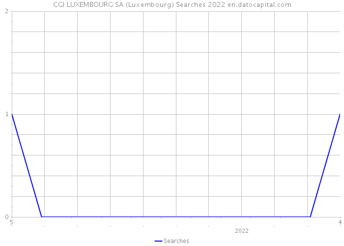CGI LUXEMBOURG SA (Luxembourg) Searches 2022 