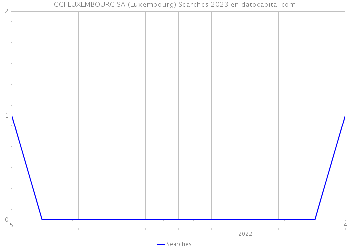 CGI LUXEMBOURG SA (Luxembourg) Searches 2023 