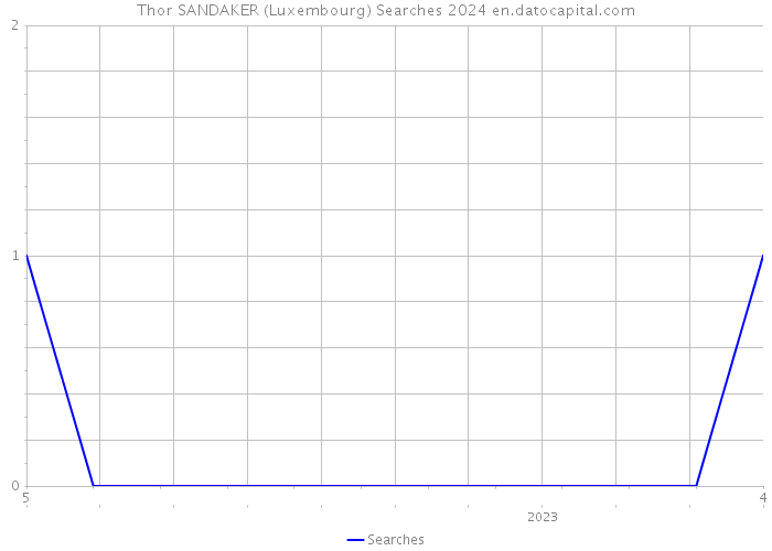 Thor SANDAKER (Luxembourg) Searches 2024 