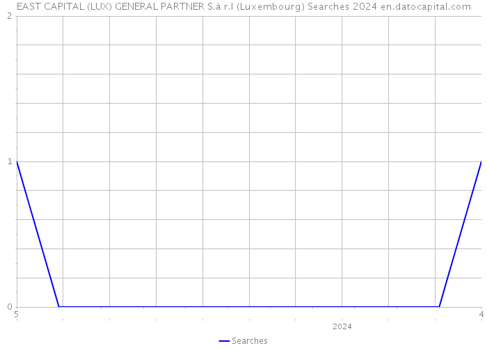 EAST CAPITAL (LUX) GENERAL PARTNER S.à r.l (Luxembourg) Searches 2024 