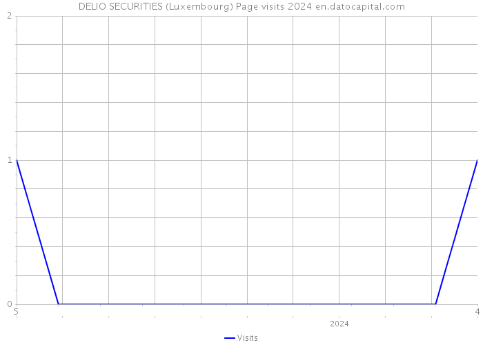 DELIO SECURITIES (Luxembourg) Page visits 2024 
