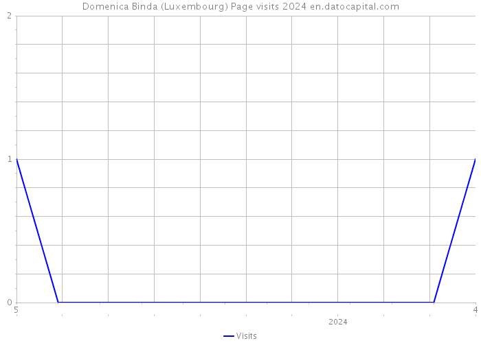 Domenica Binda (Luxembourg) Page visits 2024 