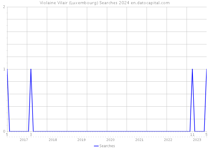 Violaine Vilair (Luxembourg) Searches 2024 