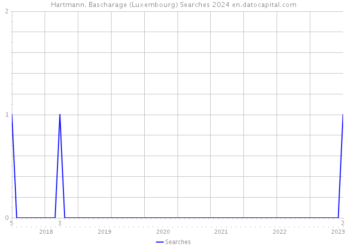Hartmann. Bascharage (Luxembourg) Searches 2024 