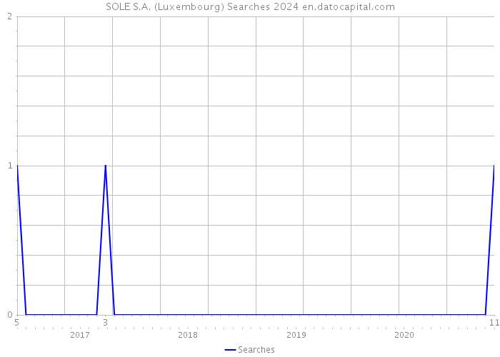 SOLE S.A. (Luxembourg) Searches 2024 