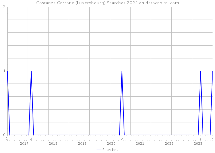 Costanza Garrone (Luxembourg) Searches 2024 