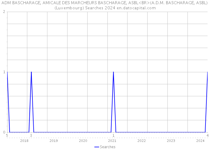 ADM BASCHARAGE, AMICALE DES MARCHEURS BASCHARAGE, ASBL<BR>(A.D.M. BASCHARAGE, ASBL) (Luxembourg) Searches 2024 