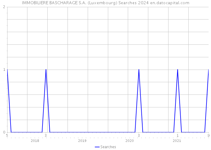 IMMOBILIERE BASCHARAGE S.A. (Luxembourg) Searches 2024 