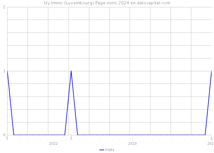 Izy Immo (Luxembourg) Page visits 2024 