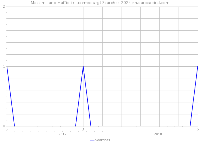 Massimiliano Maffioli (Luxembourg) Searches 2024 