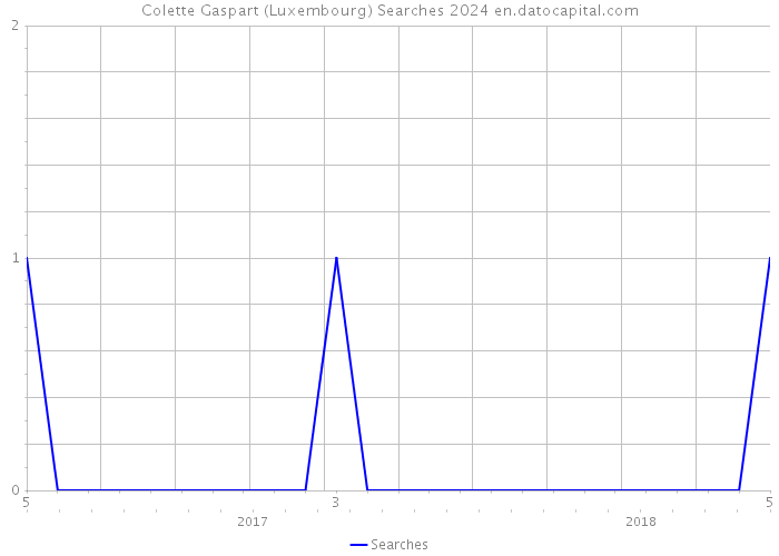 Colette Gaspart (Luxembourg) Searches 2024 