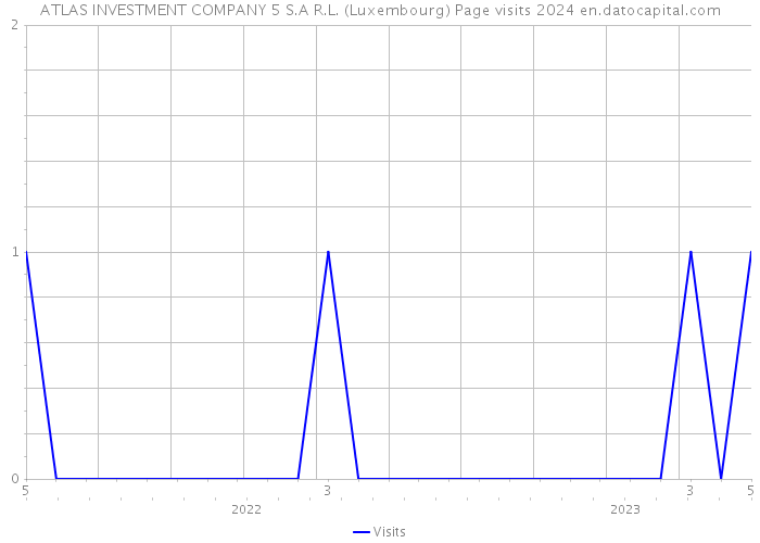 ATLAS INVESTMENT COMPANY 5 S.A R.L. (Luxembourg) Page visits 2024 