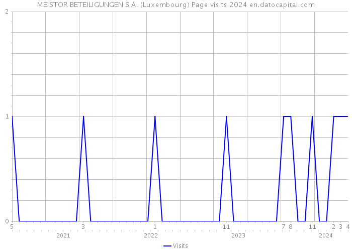 MEISTOR BETEILIGUNGEN S.A. (Luxembourg) Page visits 2024 