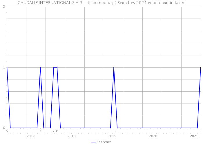 CAUDALIE INTERNATIONAL S.A.R.L. (Luxembourg) Searches 2024 