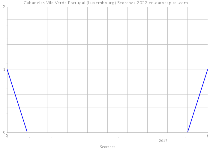  Cabanelas Vila Verde Portugal (Luxembourg) Searches 2022 