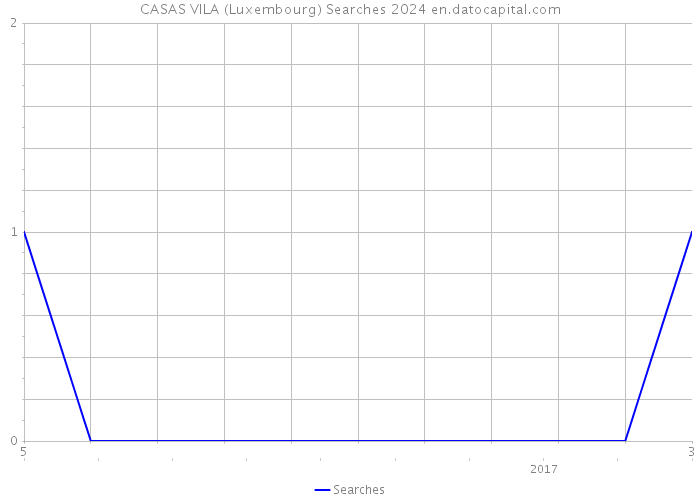 CASAS VILA (Luxembourg) Searches 2024 