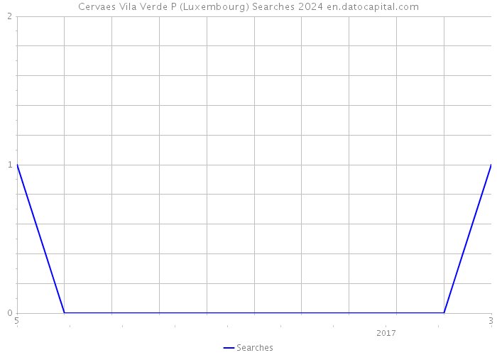 Cervaes Vila Verde P (Luxembourg) Searches 2024 