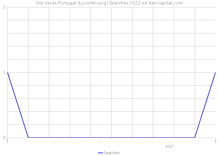 Vila Verde Portugal (Luxembourg) Searches 2022 