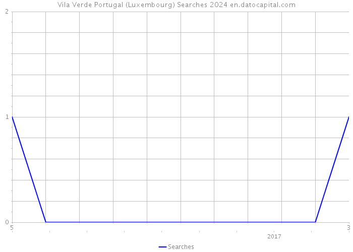 Vila Verde Portugal (Luxembourg) Searches 2024 