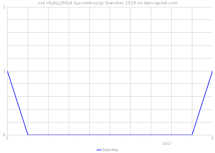osé VILALLONGA (Luxembourg) Searches 2024 